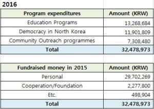 Donation and expenditure details in 2016