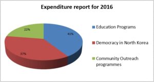 Donation usage details in 2016