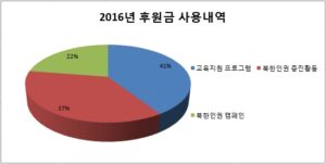 2016 donation usage detailskor 2016-donation-usage-details(kor) PSCORE