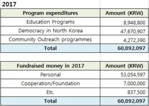 Donation and expenditure details in 2017