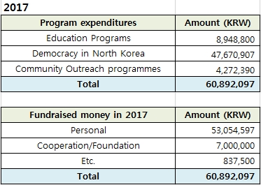 Donation and expenditure details in 2017