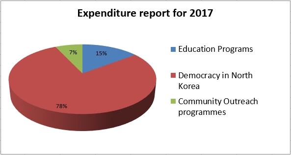 Donation usage details in 2017