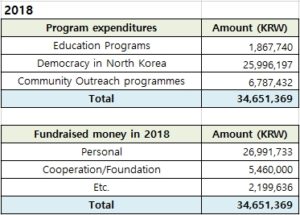 Donation and expenditure details in 2018