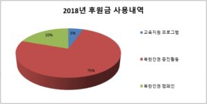 2018 donation usage detailskor 2018-donation-usage-details(kor) PSCORE