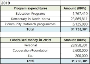 Donation and expenditure details in 2019