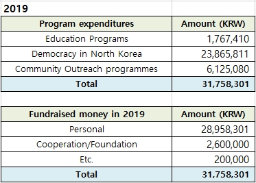 Donation and expenditure details in 2019