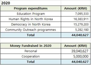 Donation and expenditure details in 2020