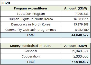 Donation and expenditure details in 2020