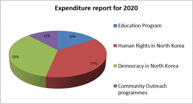 Donation usage details in 2020
