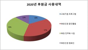 2020 donation usage detailskor 2020-donation-usage-details(kor) PSCORE