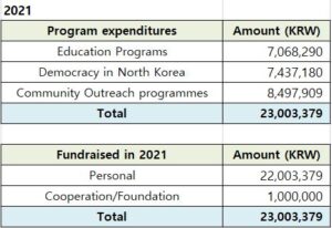 Donation and expenditure details in 2021