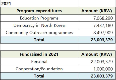 Donation and expenditure details in 2021