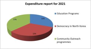 Donation usage details in 2021