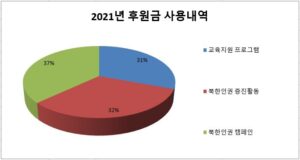 2021 donation usage detailskor 2021-donation-usage-details(kor) PSCORE