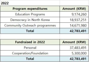 Donation and expenditure details in 2022