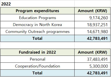 Donation and expenditure details in 2022