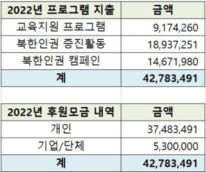 2022 donation and expenditure detailskor 2022-donation-and-expenditure-details(kor) PSCORE