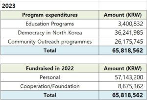 Donation and expenditure details in 2023