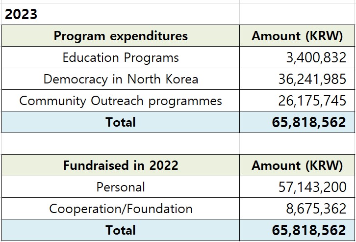 Donation and expenditure details in 2023