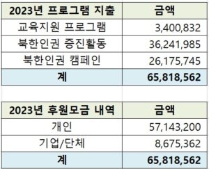 2023 donation and expenditure detailskor 2023-donation-and-expenditure-details(kor) PSCORE