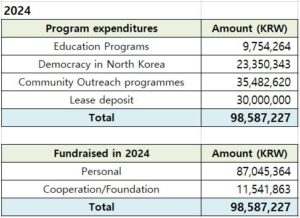 Donation and expenditure details in 2024