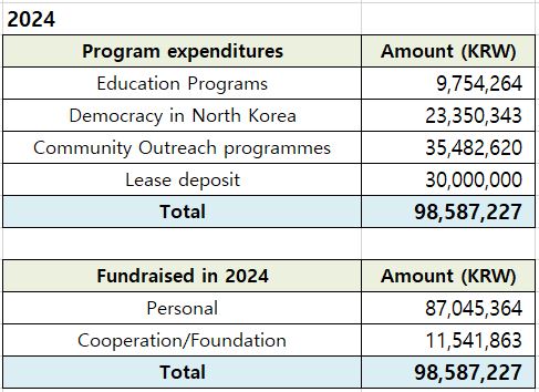 Donation and expenditure details in 2024