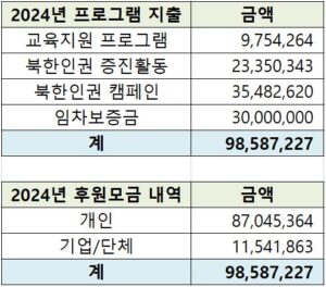 2024 donation and expenditure detailskor 2024-donation-and-expenditure-details(kor) PSCORE