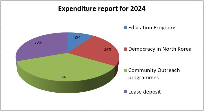 Donation usage details in 2024