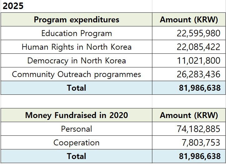 2025 후원금 및 지출 내역eng Donations & Expenditures PSCORE