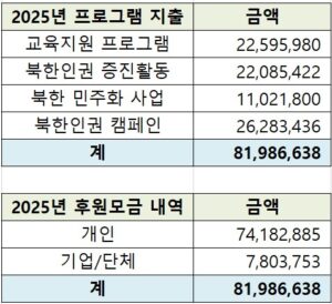 2025 후원금 및 지출 내역kor 기부 와 지출 – ko PSCORE
