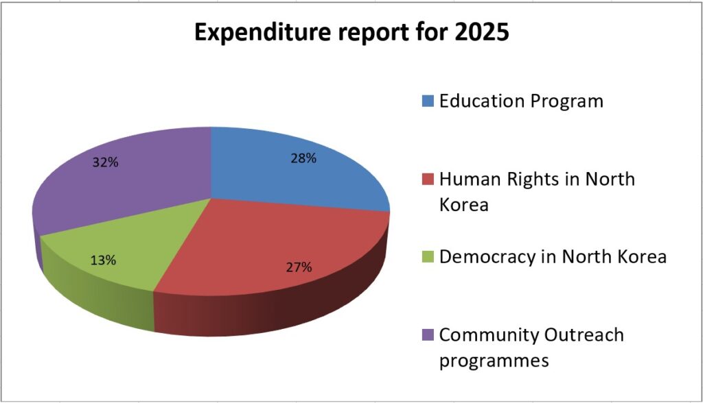 2025 후원금 사용내역eng Donations & Expenditures PSCORE