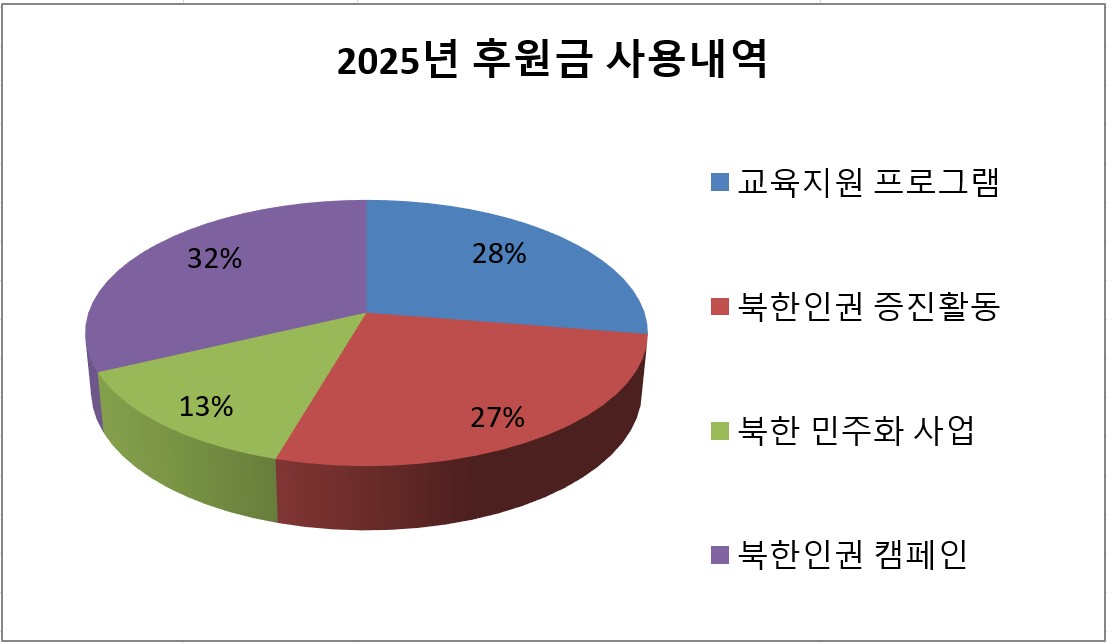 2025 후원금 사용내역kor 기부 와 지출 – ko PSCORE